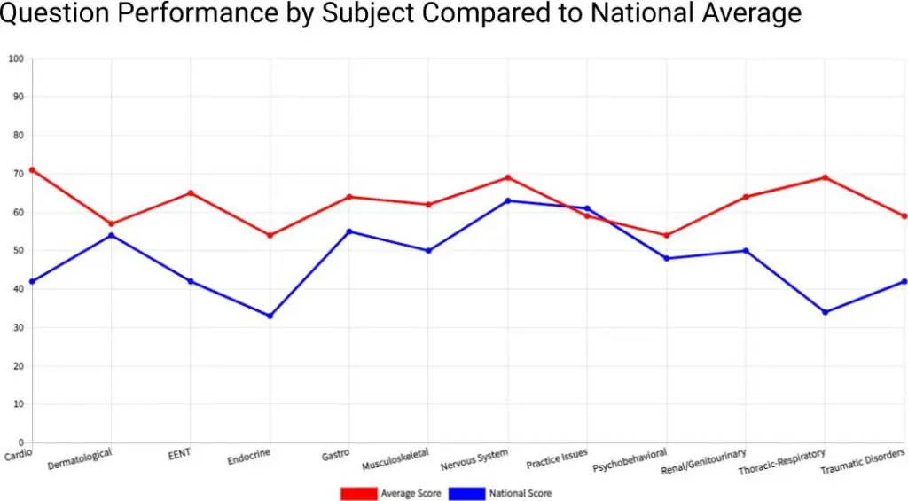 ENP question performance by subject compared