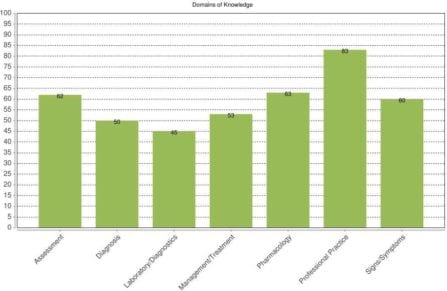 Psychiatric-Mental Health NP Diagnostic Readiness Tests - Barkley ...